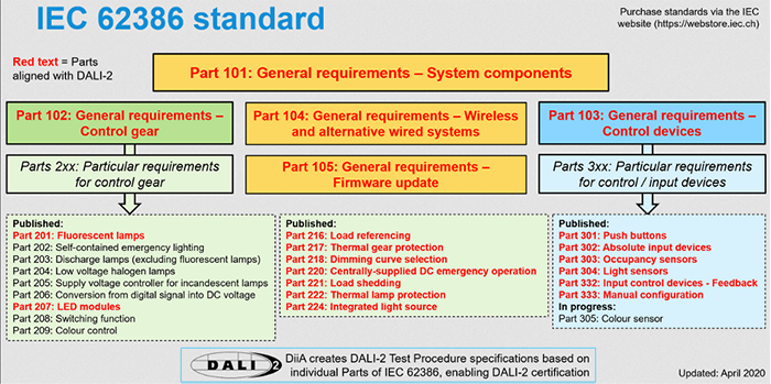 left: Figure 4. The DALI-2 standard takes the needs of LEDs into greater consideration than DALI-1 and also adds new commands and updates. (Image source: DALI Alliance)